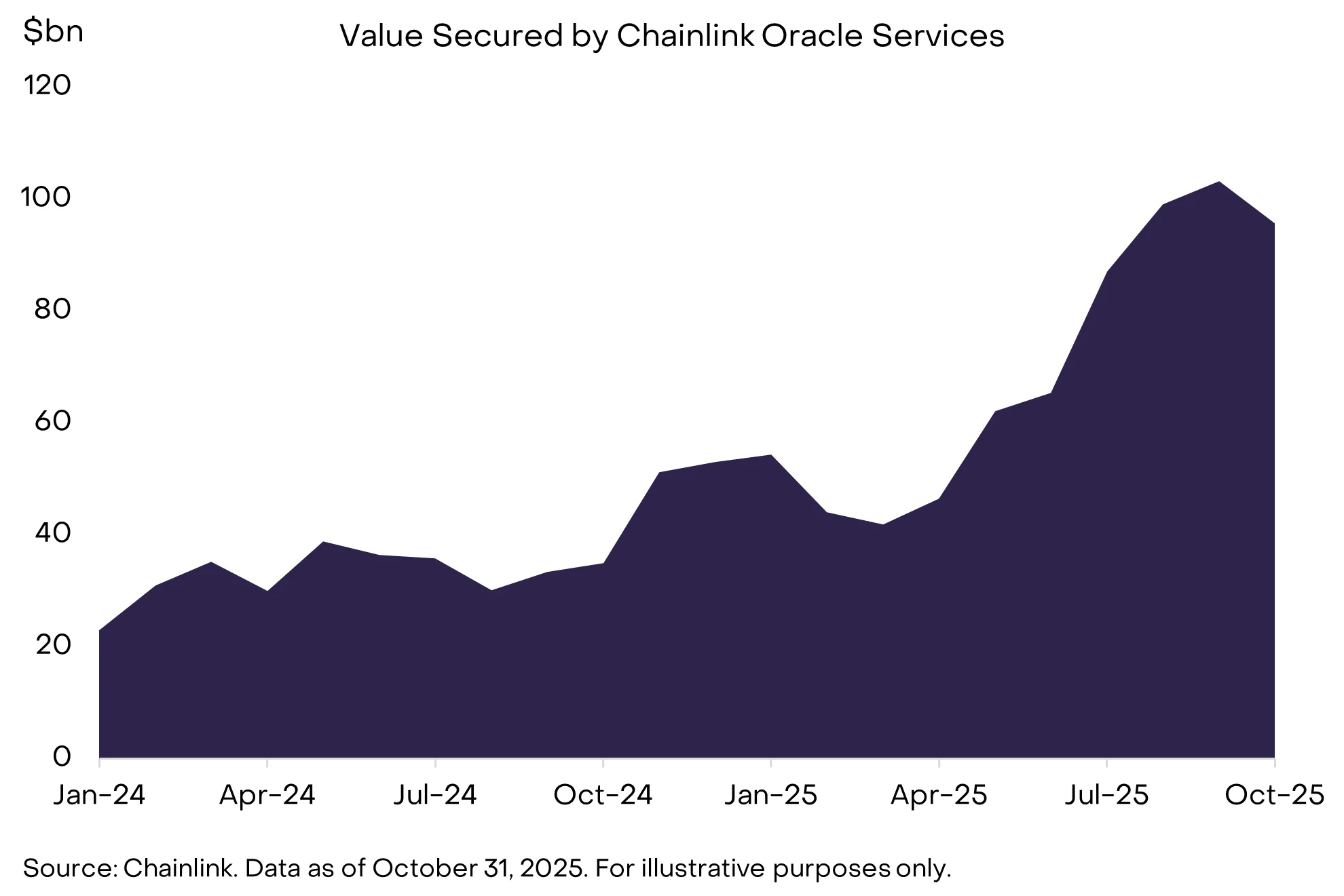 Flächendiagramm, das zeigt, wie der durch Chainlink-Oracles gesicherte Gesamtwert zwischen 2024 und 2025 stetig steigt.