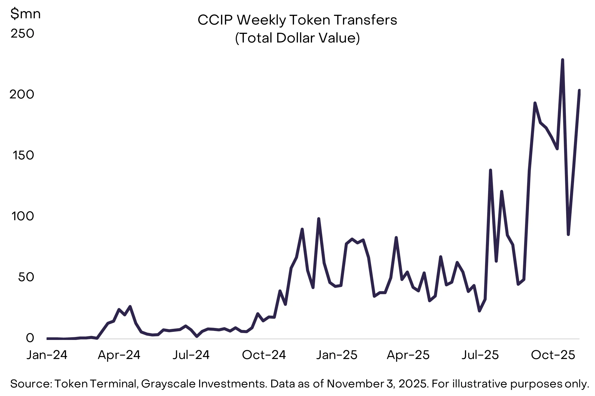 Liniendiagramm der wöchentlichen Cross-Chain-Token-Transfers über Chainlink CCIP von 2024 bis 2025.