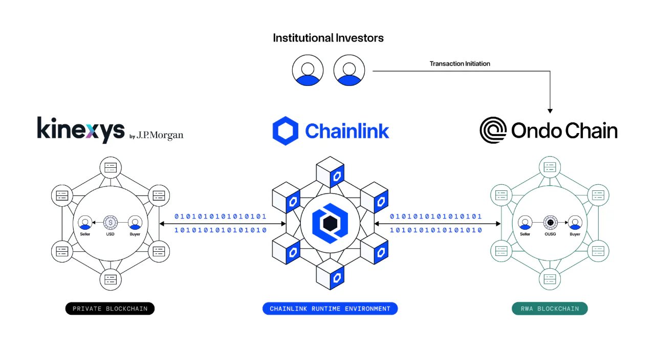 Grafik, die die Verbindung zwischen J.P. Morgans Kinexys-Blockchain, Chainlink-Middleware und der Ondo-RWA-Blockchain zeigt.