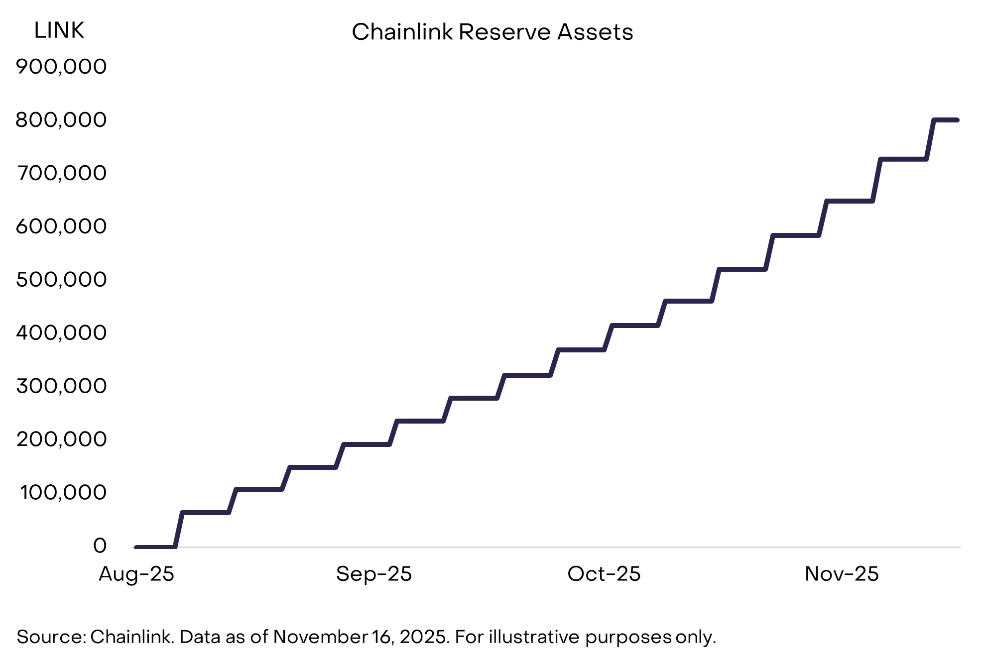 Diagramm des Wachstums der Chainlink-Reservebestände von August bis November 2025.
