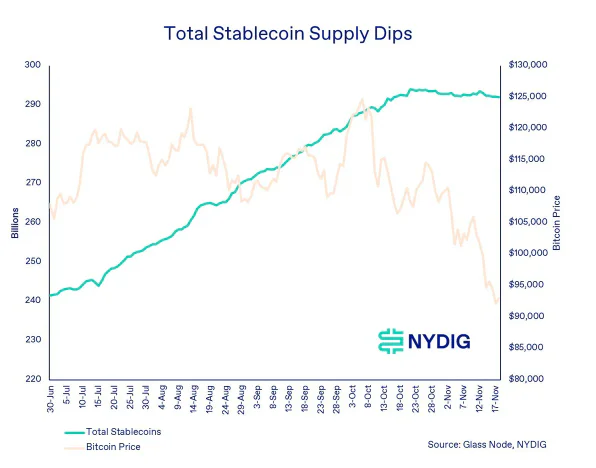 Diagramm von NYDIG, das den Rückgang der gesamten Stablecoin-Supply seit Juni zeigt und diesen mit dem fallenden Bitcoin-Preis vergleicht.