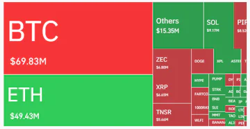 Krypto-Heatmap der Kapitalströme, die starke Abflüsse bei Bitcoin und moderate Zuflüsse bei Altcoins wie Ethereum, Solana und XRP zeigt.