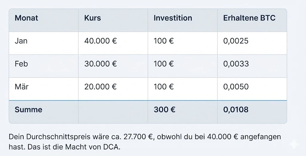 DCA-Beispiel (Dollar-Cost-Averaging): Bei 100 € monatlicher Investition in den ersten drei Monaten trotz fallendem Bitcoin-Kurs von 40.000 € auf 20.000 € sinkt der Durchschnittspreis auf nur ca. 27.700 €. Gesamt investiert: 300 €, erhalten: 0,0108 BTC. So funktioniert die Macht des Sparplans.