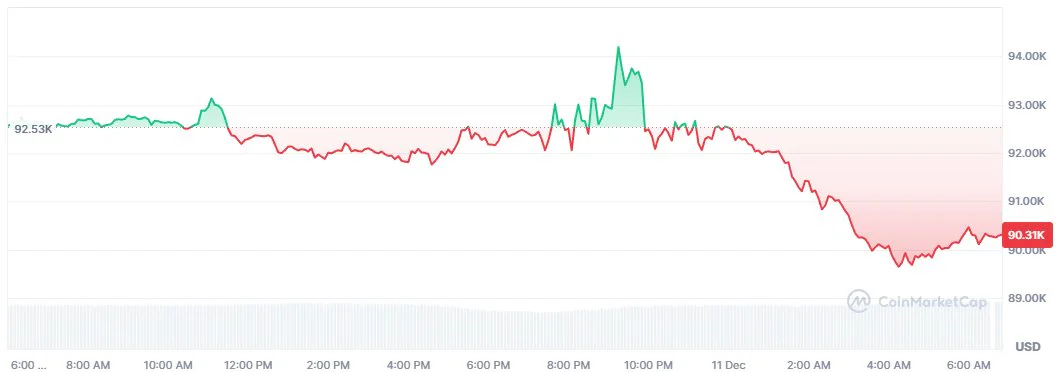 Bitcoin Preischart von Coinmarketcap