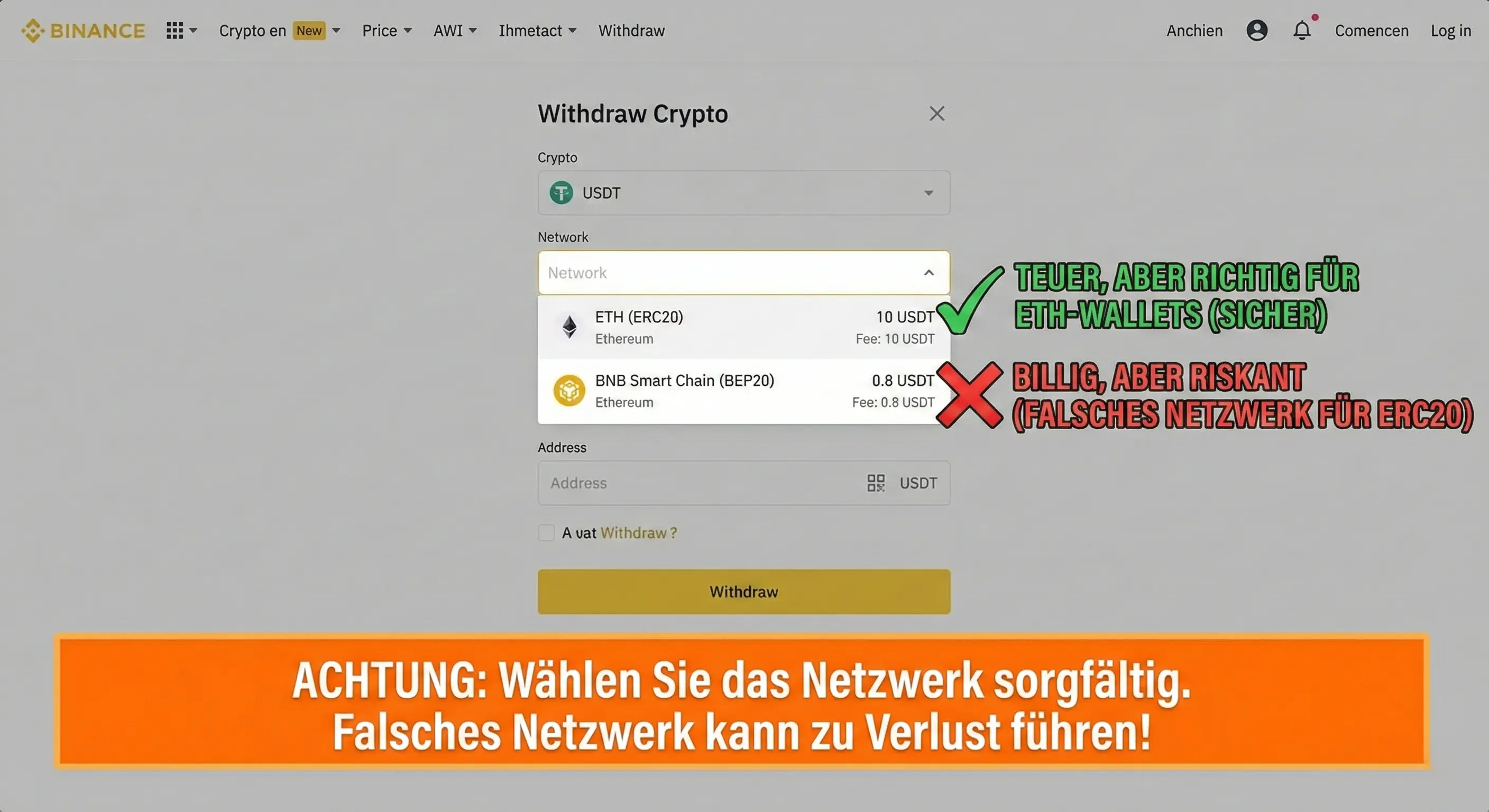 Ein bearbeiteter Screenshot einer Krypto-Börsen-Oberfläche (ähnlich Binance) zeigt den Auszahlungsvorgang für die Währung USDT. Das Dropdown-Menü für die Netzwerkauswahl ist geöffnet. Die Option 'ETH (ERC20)' zeigt eine Gebühr von 10 USDT und wird von einem grünen Haken sowie dem Text 'TEUER, ABER RICHTIG FÜR ETH-WALLETS (SICHER)' hervorgehoben. Darunter wird die Option 'BNB Smart Chain (BEP20)' mit einer günstigeren Gebühr von 0.8 USDT angezeigt, ist jedoch mit einem roten X und dem Warntext 'BILLIG, ABER RISKANT (FALSCHES NETZWERK FÜR ERC20)' markiert. Ein großer orangener Warnbanner am unteren Bildrand lautet: 'ACHTUNG: Wählen Sie das Netzwerk sorgfältig. Falsches Netzwerk kann zu Verlust führen!'.