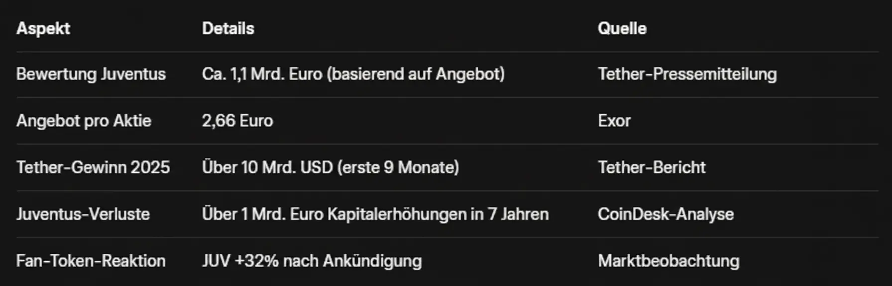 Tabelle zur Zusammenfassung des Kaufangebots von Tether für Juventus, die Schlüsseldaten wie den Bieter (Tether), das Ziel (Juventus), den Eigentümer (Exor/Agnelli-Familie), das Angebot (1,1 Milliarden Euro) und die schnelle Ablehnung auflistet.