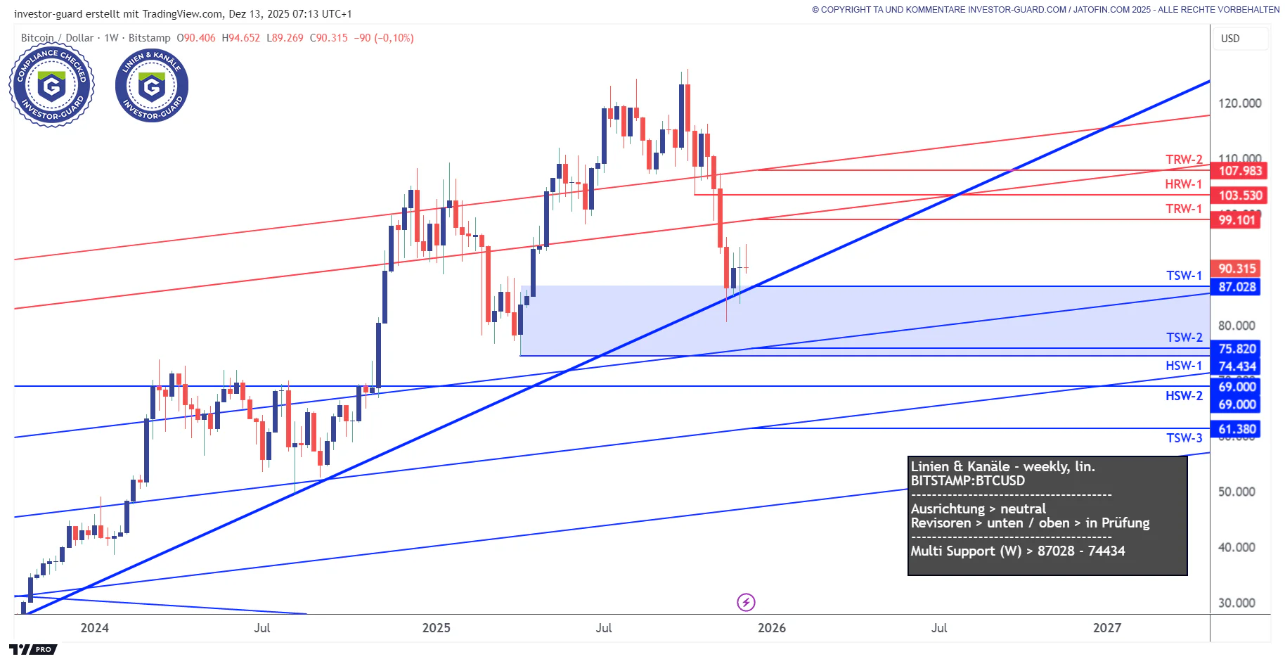 Investor Guard Linien & Kanäle (weekly) 13.12.2025