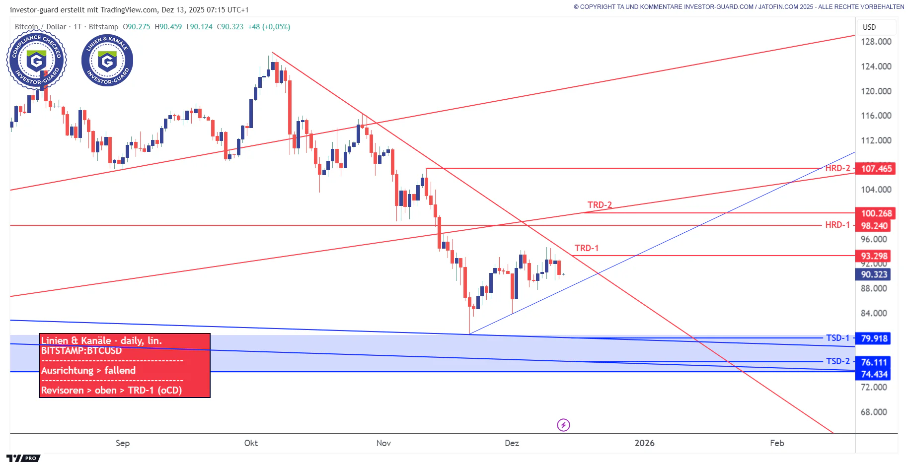 Investor Guard Linien & Kanäle (daily) 13.12.2025