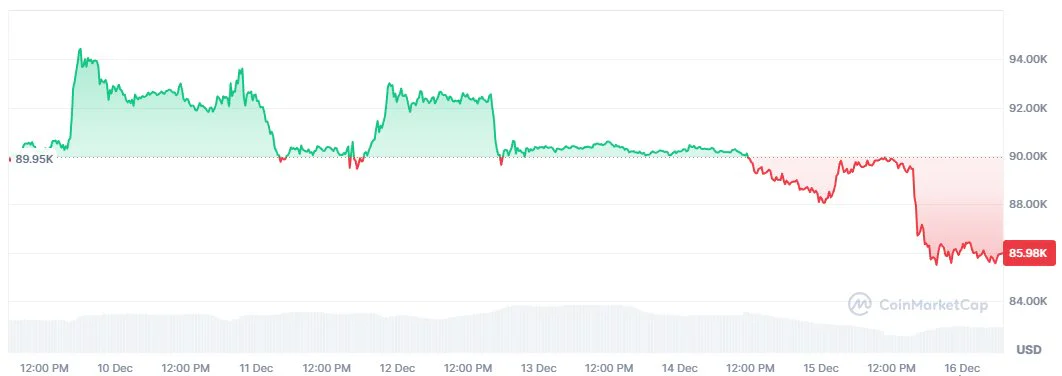 Der Bitcoin-Chart im Dezember zeigt die deutliche Korrektur nach dem jüngsten Höhenflug.