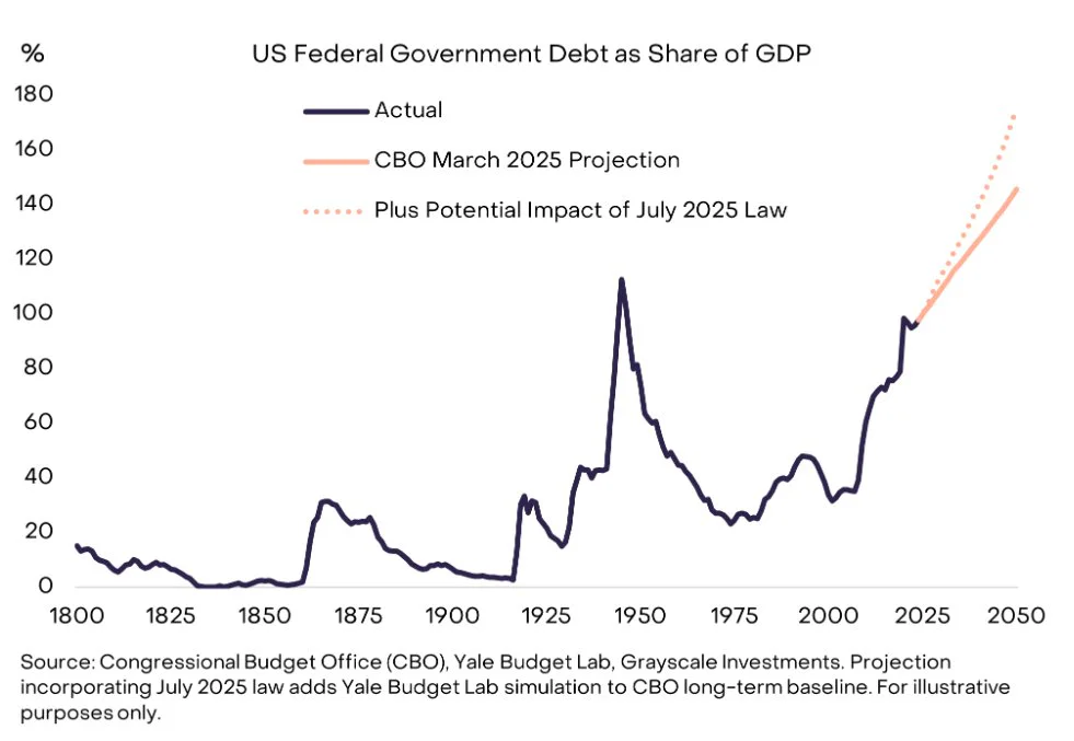 Steigende US-Schulden als Treiber für Bitcoin: Die Projektionen zeigen steil nach oben und erhöhen die Nachfrage nach alternativen Wertspeichern.