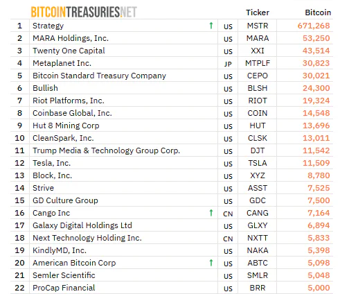 Die Liste der Top-Unternehmens-Holder wächst – American Bitcoin (ABTC) gehört nun zu den Top 20.