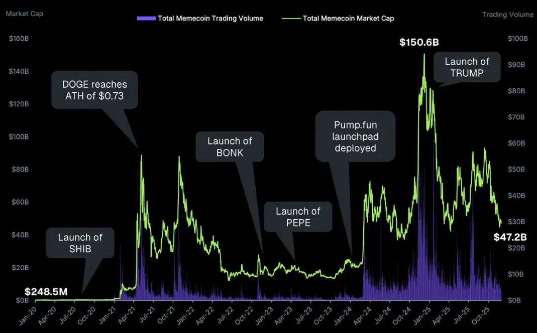 Aufstieg und Fall – Der Chart zeigt den massiven Anstieg des Memecoin-Volumens Ende 2024 und die darauffolgende Korrektur.