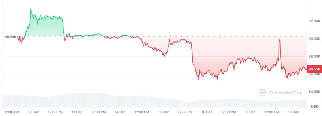 Aktuelle Marktbewegung von Bitcoin