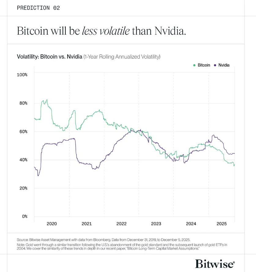 Bitcoin vs. Nvidia Volatility