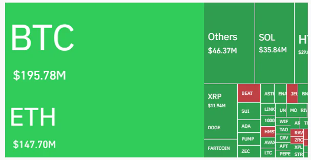 Der Markt zeigt sich überwiegend grün, trotz makroökonomischer News.
