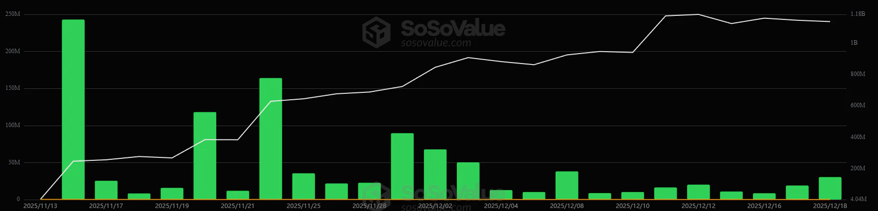 Institutionelles Interesse und investiertes Kapital bleiben auf hohem Niveau.