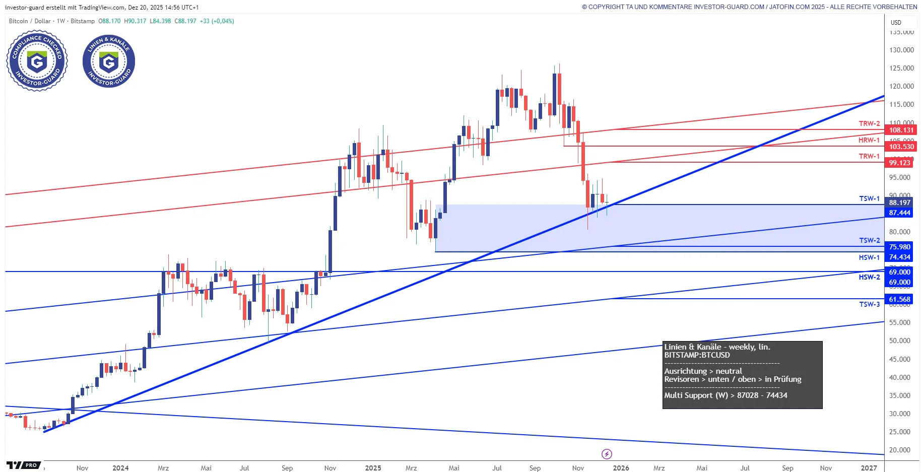 Investor Guard Linien & Kanäle (weekly) 20.12.2025