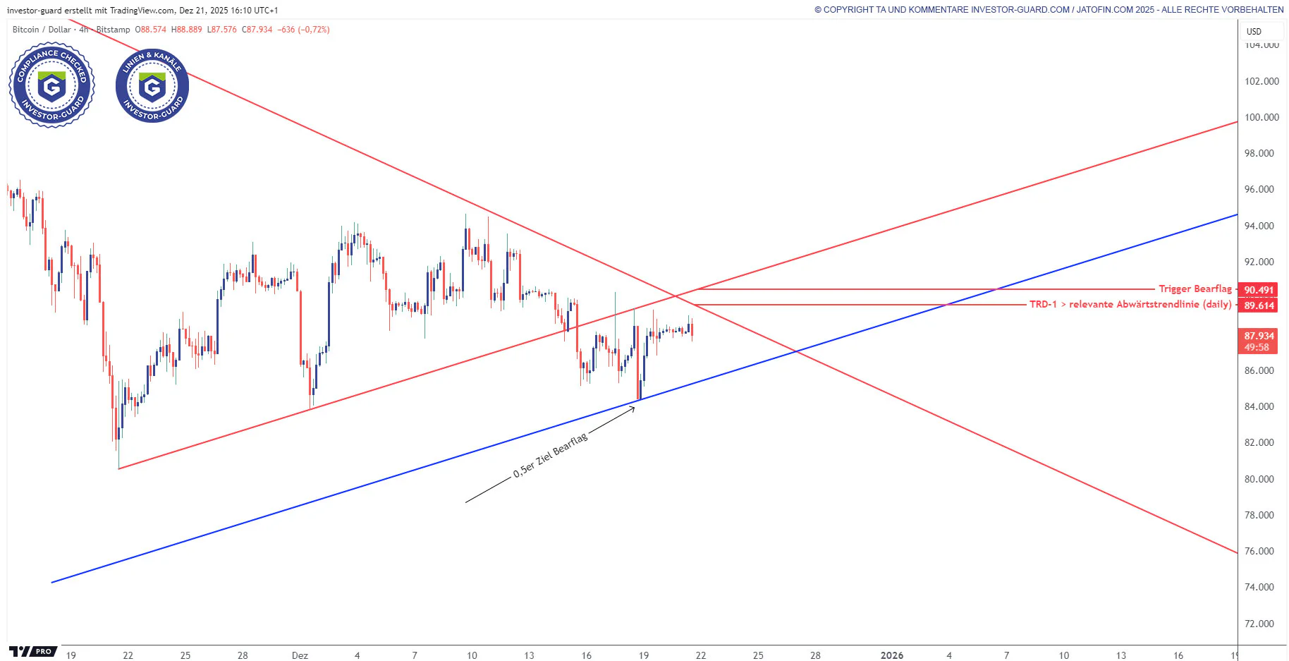 Investor Guard Linien & Kanäle (4H) 21.12.2025