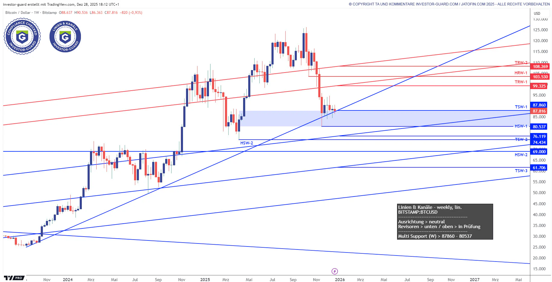 Investor Guard Linien & Kanäle (weekly) 28.12.2025