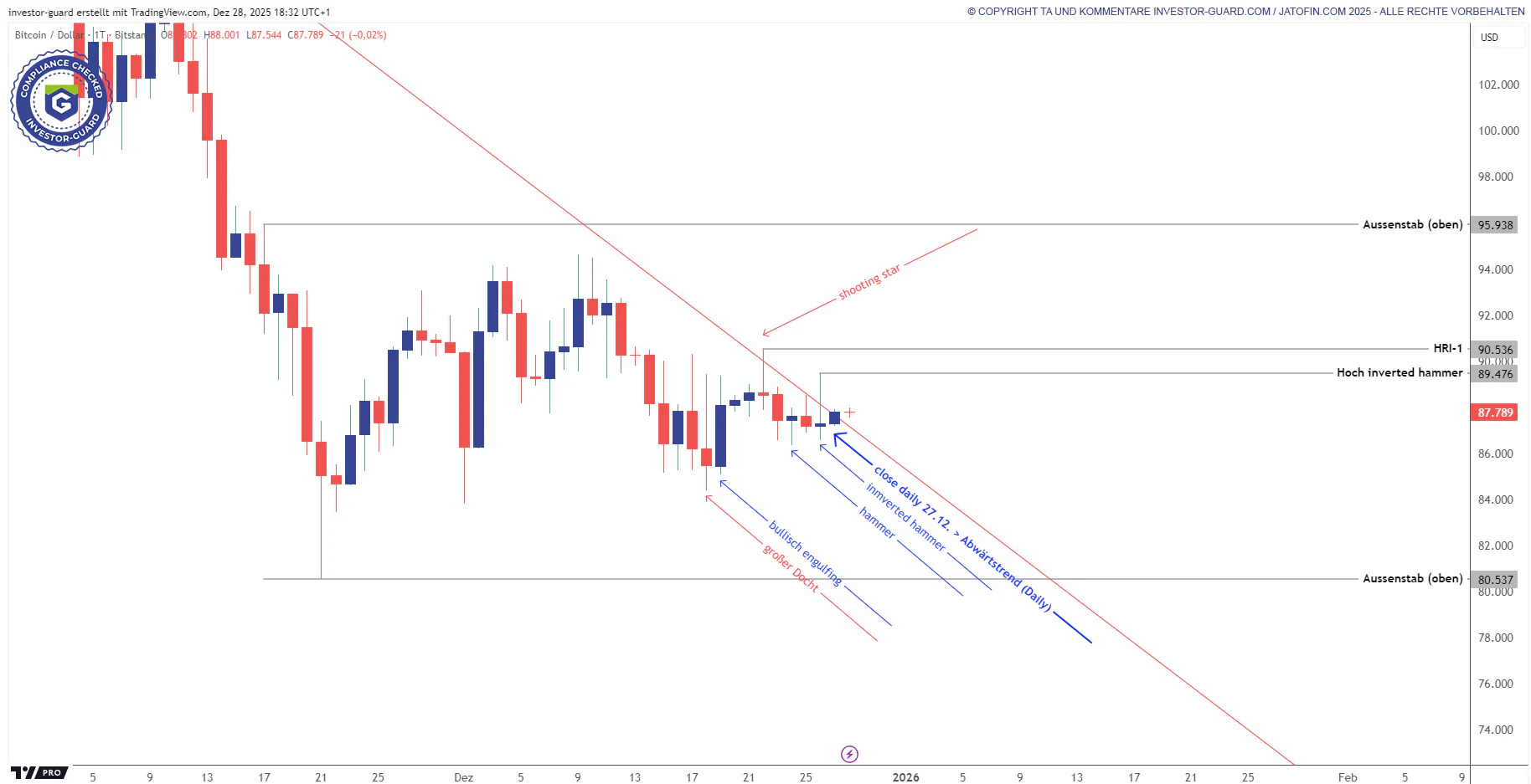 Investor Guard Tageskerzen 28.12.2025
