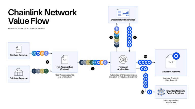 1767345580377_Chainlink-Network-Value-Flow-Diagram.webp