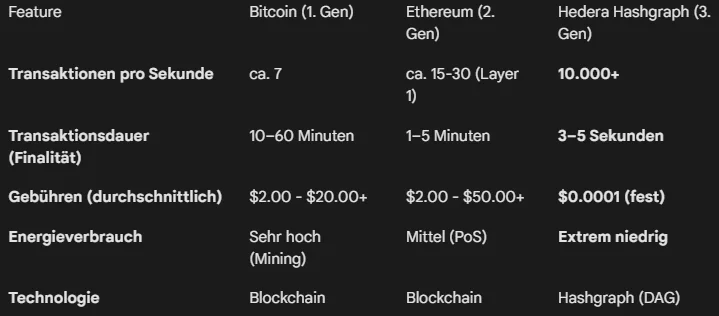 1767371598554_Blockchainvergleich_HBAR_Bitcoin_Eth.webp