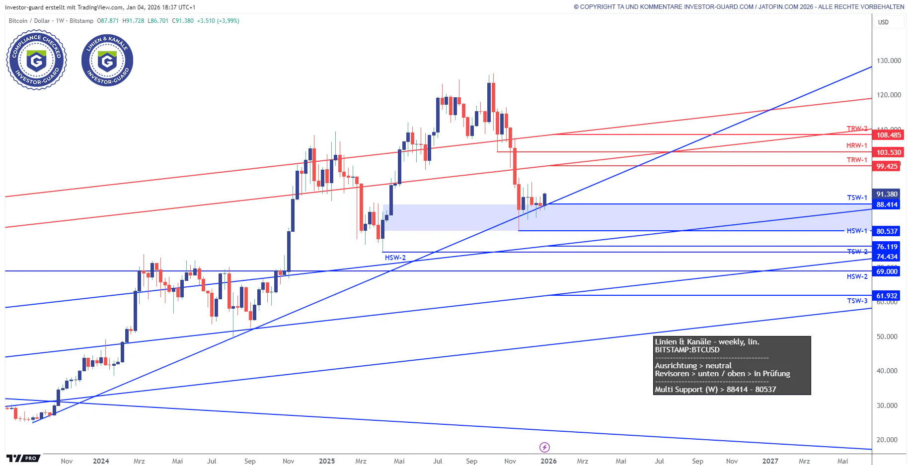 Investor Guard Linien & Kanäle (weekly) 04.01.2026