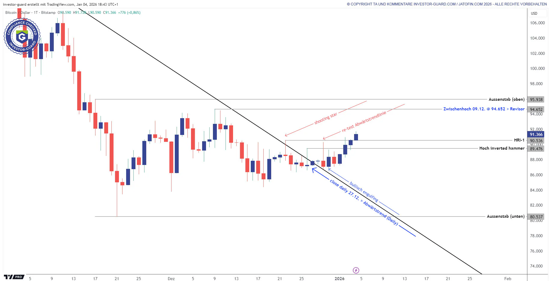 Investor Guard Tageskerzen 04.01.2026