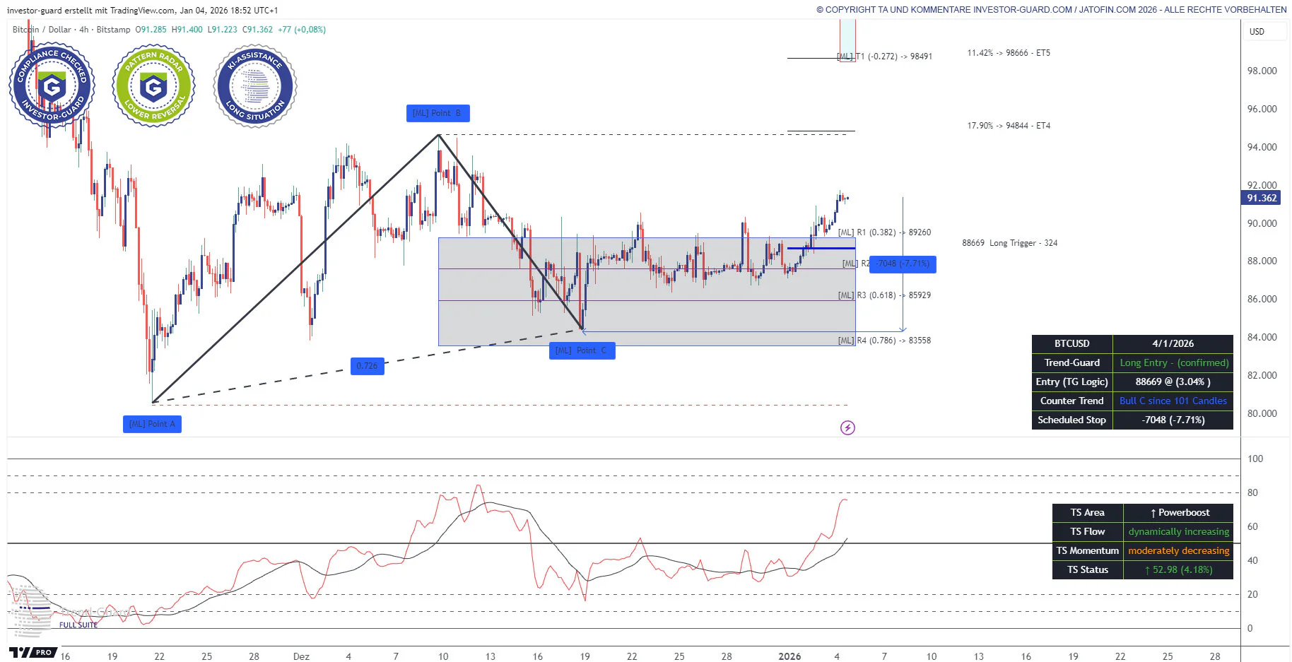Investor Guard TGS Setup 4H 04.01.2026