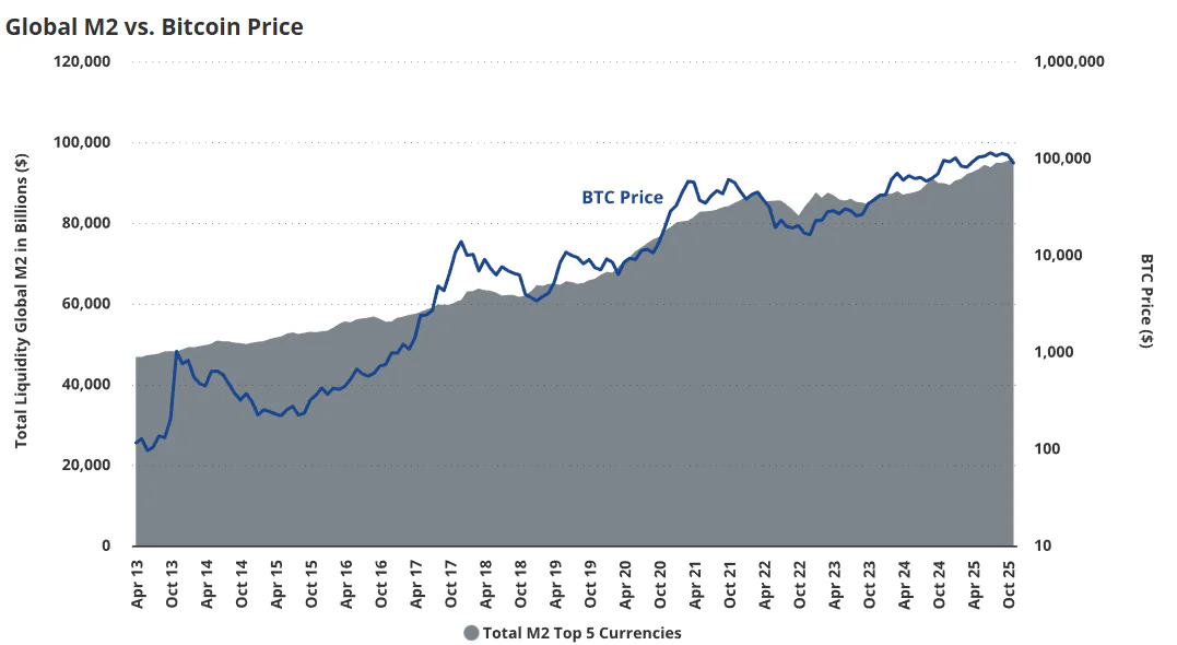 Chart von VanEck Research mit dem Titel 'Global M2 vs. Bitcoin Price'. Ein Vergleich von April 2013 bis Oktober 2025 zeigt eine starke positive Korrelation zwischen der globalen Geldmenge der Top-5-Währungen (graue Fläche) und dem Bitcoin-Preis (blaue Linie).