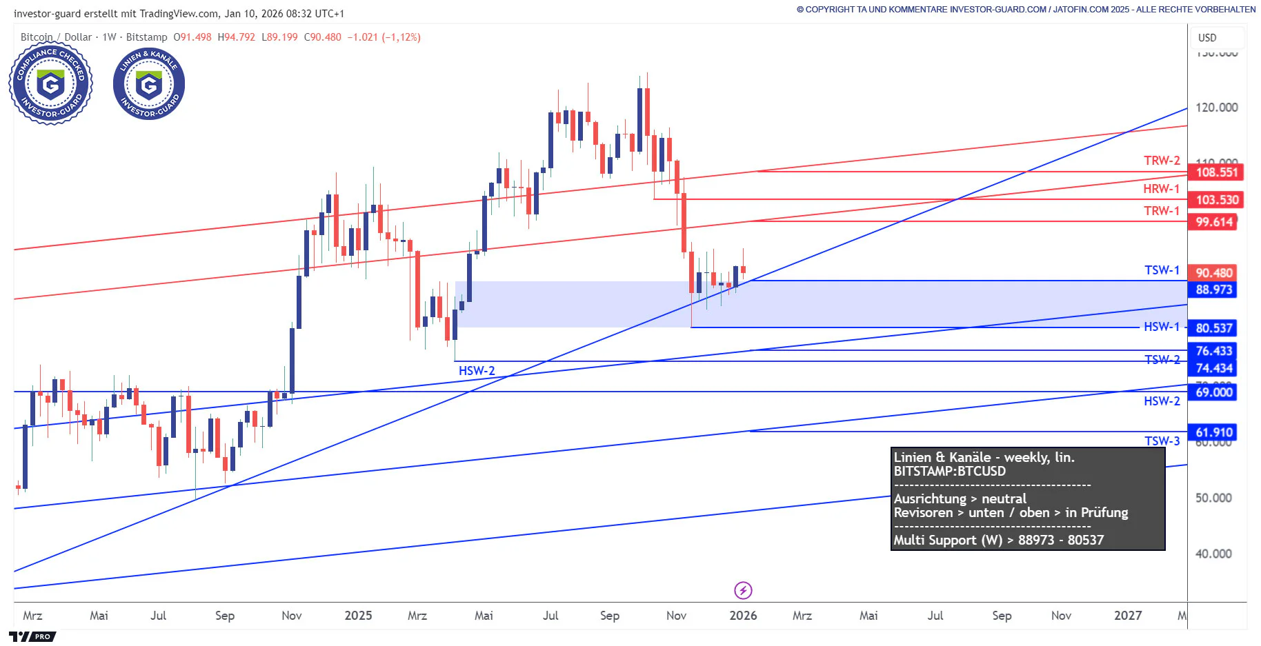 Investor Guard Linien & Kanäle (weekly) 11.01.2026