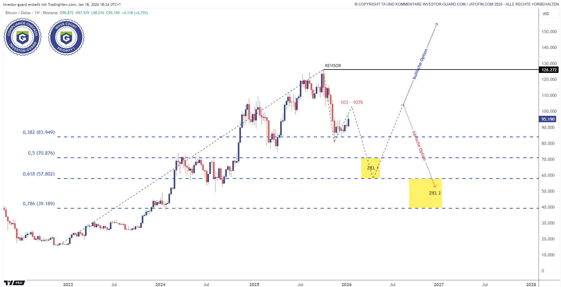 Investor Guard Fibo & Wave (weekly) 18.01.2026