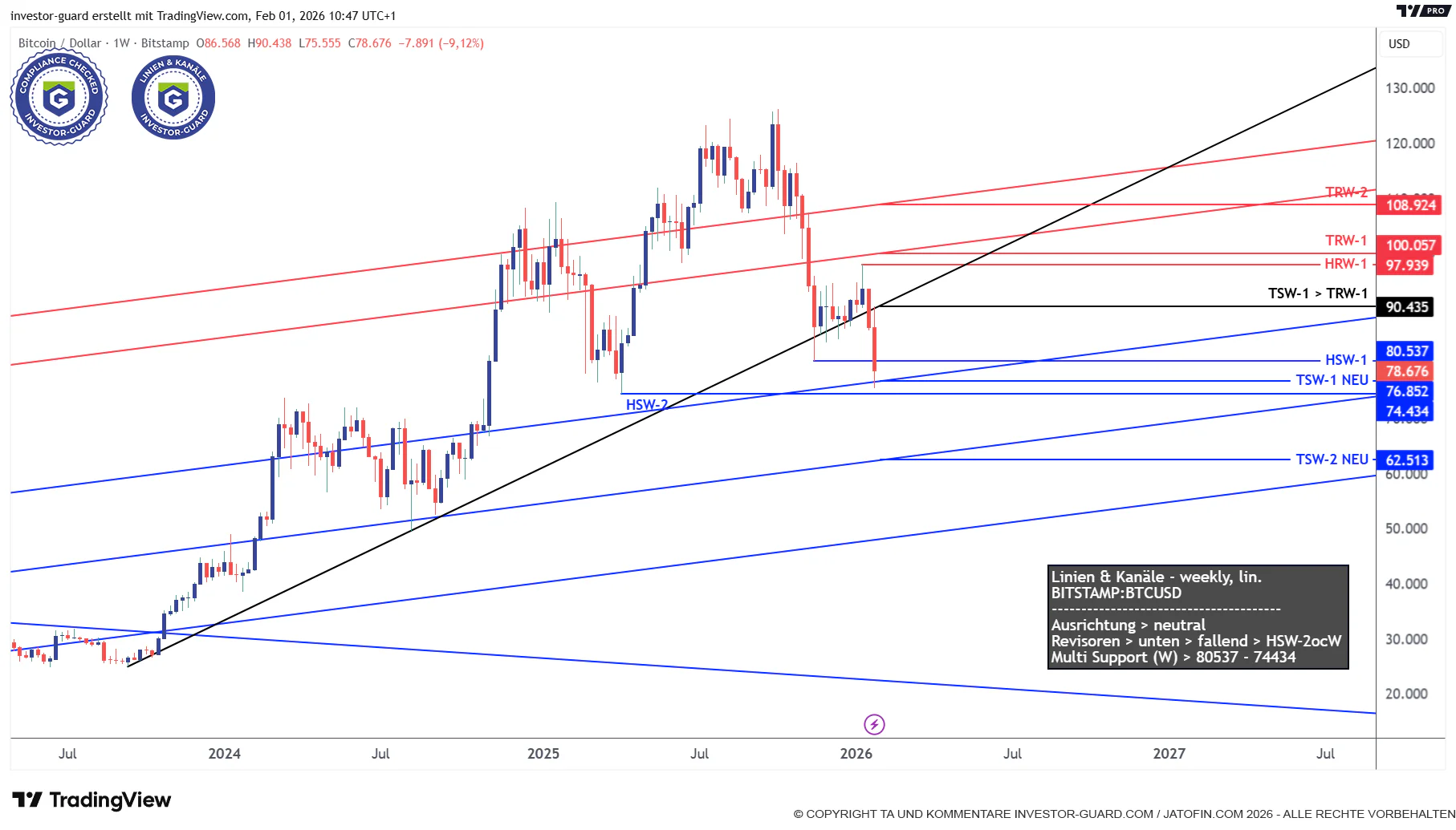 Investor Guard Linien & Kanäle (weekly) 01.02.2026
