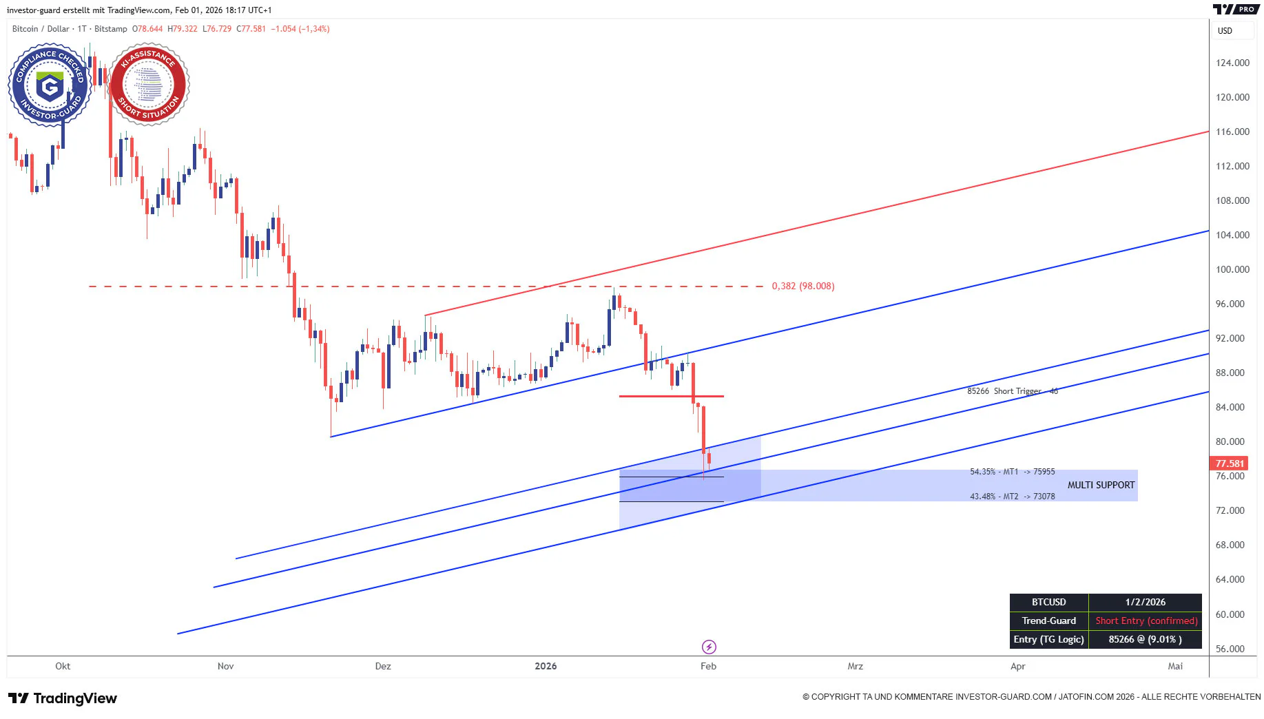 Investor Guard Pattern Radar (daily) 01.02.2026