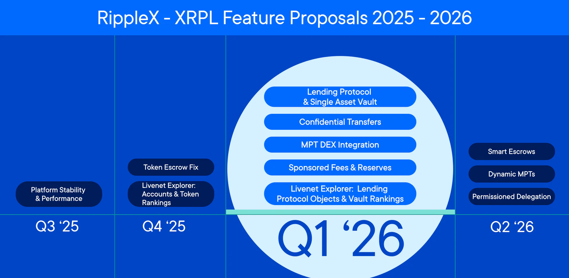 RippleX XRPL Feature Proposals.svg