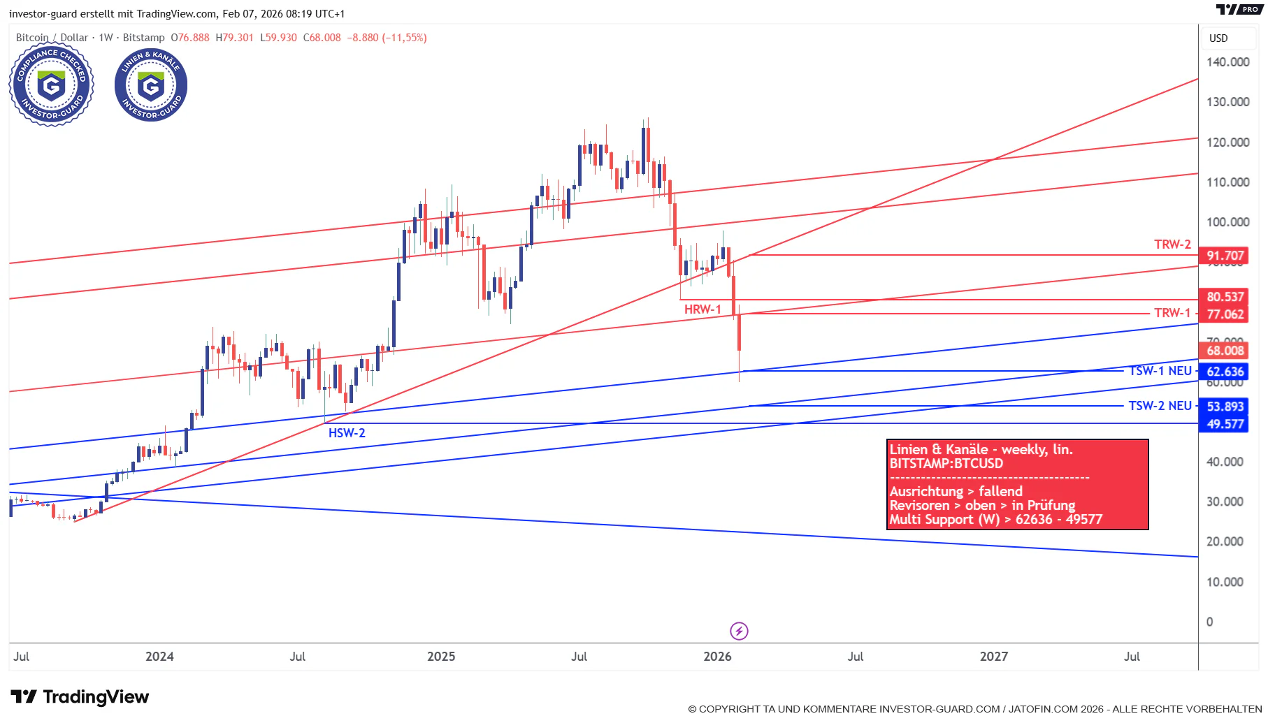 Investor Guard Linien & Kanäle (weekly) 08.02.2026