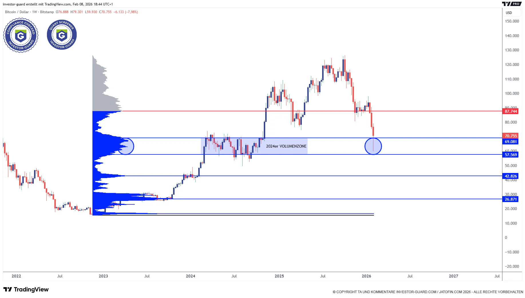 Investor Guard Volume Tracker (weekly) 08.02.2026