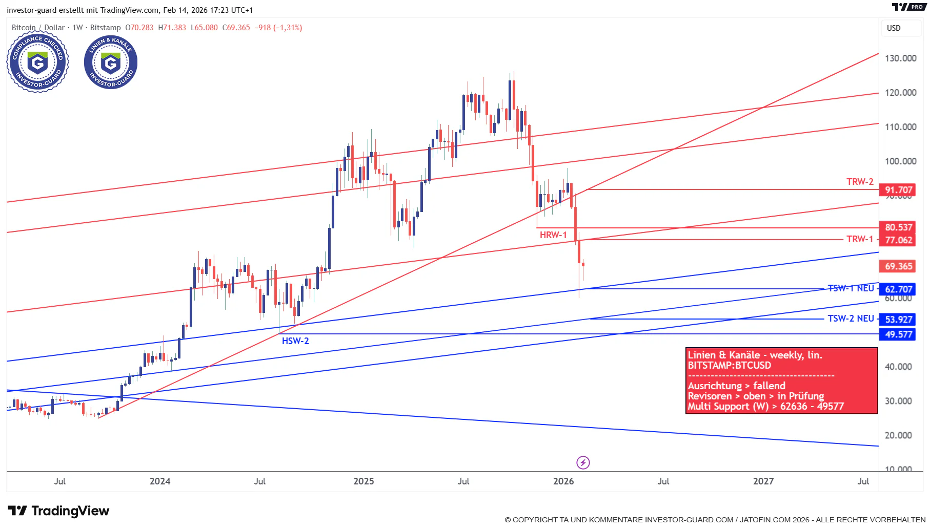 Investor Guard Linien & Kanäle (weekly) 15.02.2026