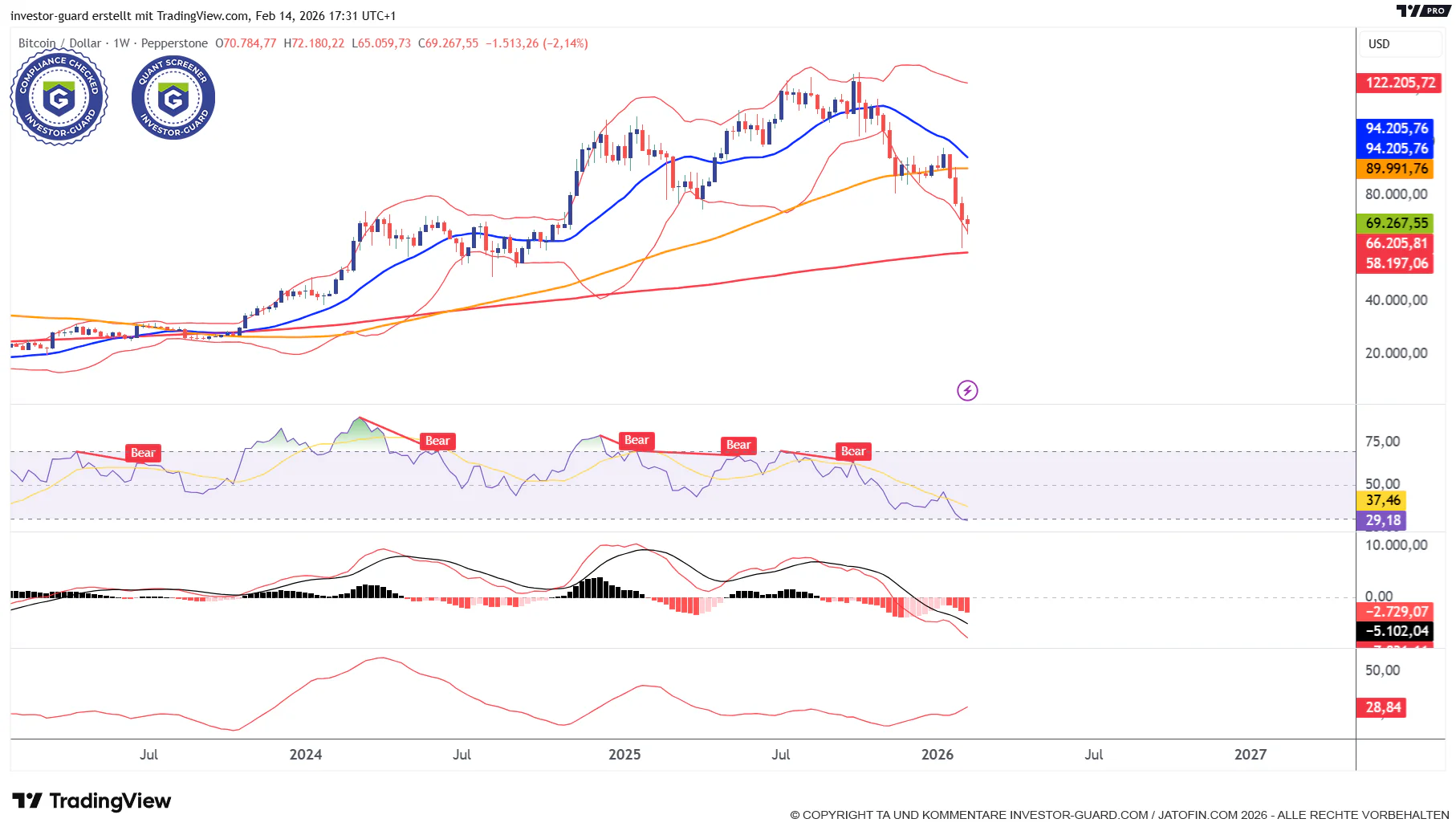 Investor Guard Indikatoren (weekly) 15.02.2026
