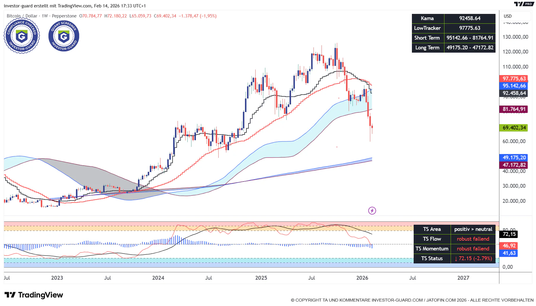 Investor Guard Quant Screener (weekly) 15.02.2026
