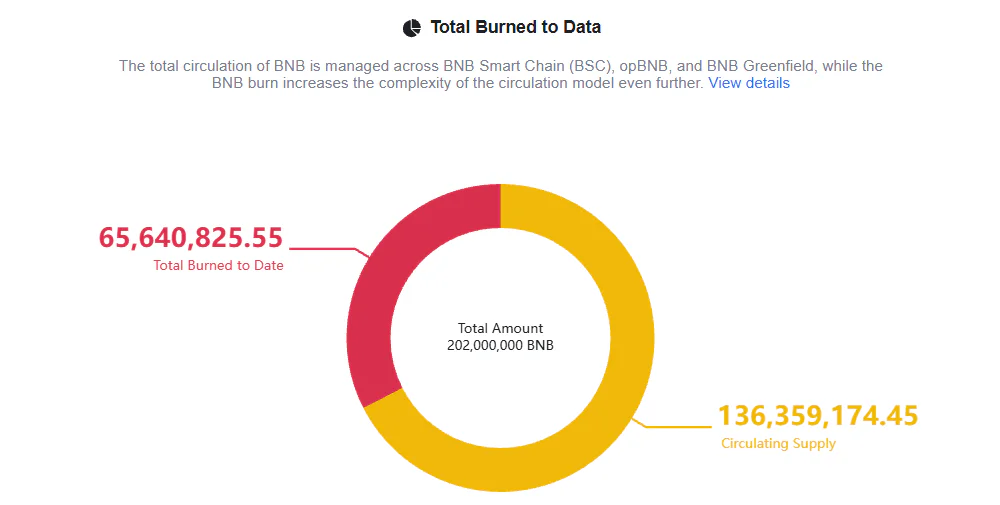 Ein Donut-Diagramm zeigt die BNB-Zirkulationslogik: Von einer Gesamtmenge von 202 Millionen BNB wurden bereits über 65,6 Millionen Coins vernichtet (Burned). Die aktuelle zirkulierende Menge liegt bei etwa 136,3 Millionen BNB.